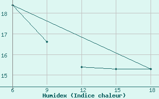 Courbe de l'humidex pour Rize