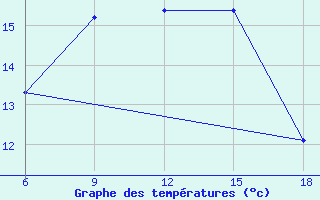 Courbe de tempratures pour Inebolu