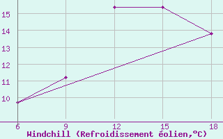 Courbe du refroidissement olien pour Skikda