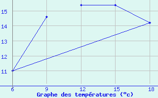 Courbe de tempratures pour Passo Dei Giovi