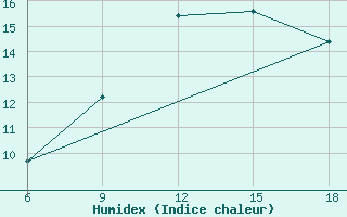 Courbe de l'humidex pour Skikda