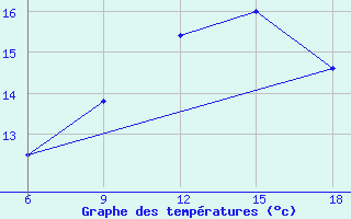 Courbe de tempratures pour Svenska Hogarna