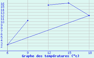 Courbe de tempratures pour Naama