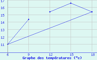 Courbe de tempratures pour Capo Frasca