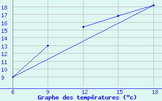 Courbe de tempratures pour Soria (Esp)