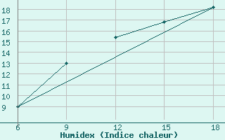 Courbe de l'humidex pour Soria (Esp)