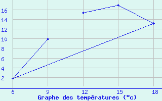 Courbe de tempratures pour Bordj Bou Arreridj