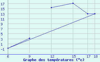 Courbe de tempratures pour Burgos (Esp)