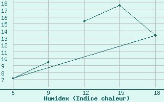 Courbe de l'humidex pour Capo Frasca