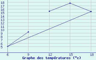 Courbe de tempratures pour Ksar Chellala