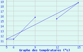 Courbe de tempratures pour St Johann Pongau