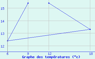 Courbe de tempratures pour Verdal-Reppe