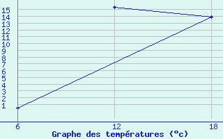 Courbe de tempratures pour Nelaug