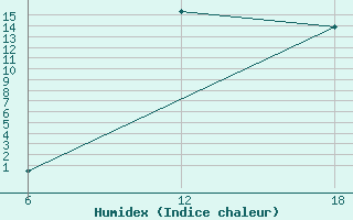 Courbe de l'humidex pour Nelaug