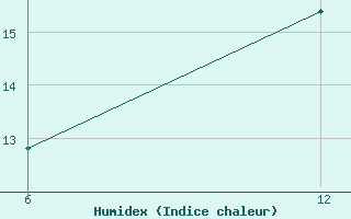 Courbe de l'humidex pour Vogel