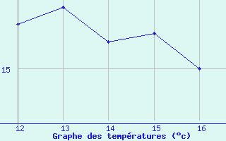 Courbe de tempratures pour Siracusa