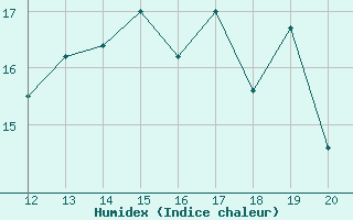 Courbe de l'humidex pour Aizenay (85)