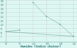 Courbe de l'humidex pour Elbasan