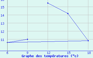 Courbe de tempratures pour Urfa