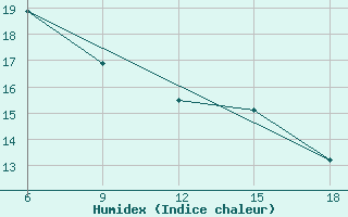 Courbe de l'humidex pour Skikda