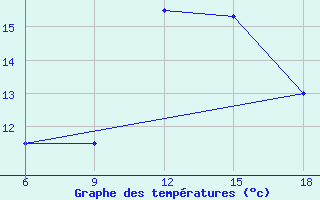 Courbe de tempratures pour Chefchaouen