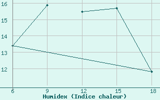 Courbe de l'humidex pour Capo Frasca