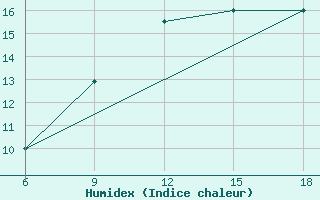 Courbe de l'humidex pour Djelfa