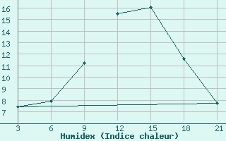 Courbe de l'humidex pour Bitola