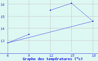 Courbe de tempratures pour Miliana