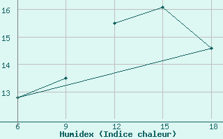 Courbe de l'humidex pour Miliana