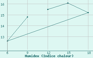 Courbe de l'humidex pour Ghazaouet