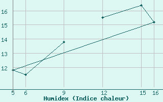 Courbe de l'humidex pour Passo Della Cisa