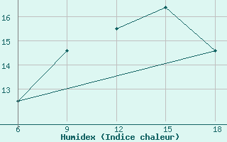 Courbe de l'humidex pour Civitavecchia