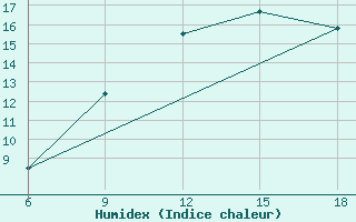 Courbe de l'humidex pour Sidi Bel Abbes