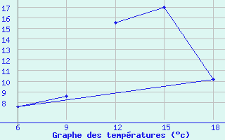 Courbe de tempratures pour Oum El Bouaghi