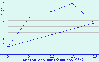 Courbe de tempratures pour Dokshitsy