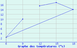 Courbe de tempratures pour Rhourd Nouss