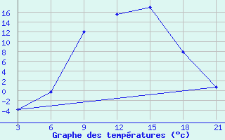 Courbe de tempratures pour L