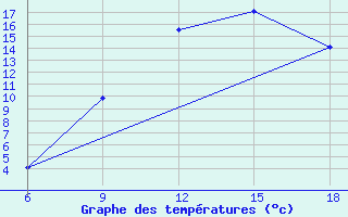 Courbe de tempratures pour Hassir