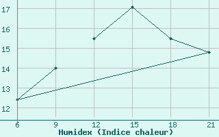 Courbe de l'humidex pour Sarande