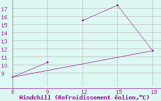 Courbe du refroidissement olien pour Sidi Bel Abbes