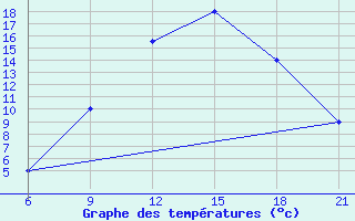 Courbe de tempratures pour Elbasan