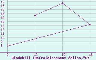 Courbe du refroidissement olien pour Soria (Esp)