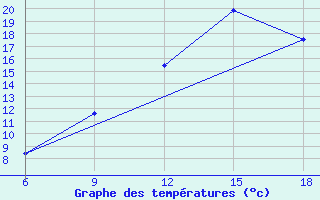 Courbe de tempratures pour Ghadames