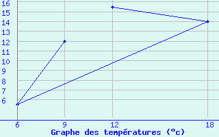 Courbe de tempratures pour Hon