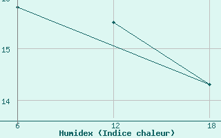 Courbe de l'humidex pour Tenes