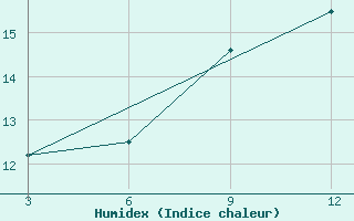 Courbe de l'humidex pour Novoselenginsk