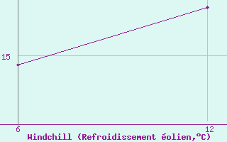 Courbe du refroidissement olien pour Vogel