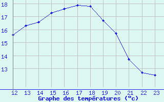 Courbe de tempratures pour Guret Grancher (23)