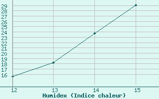 Courbe de l'humidex pour Robore